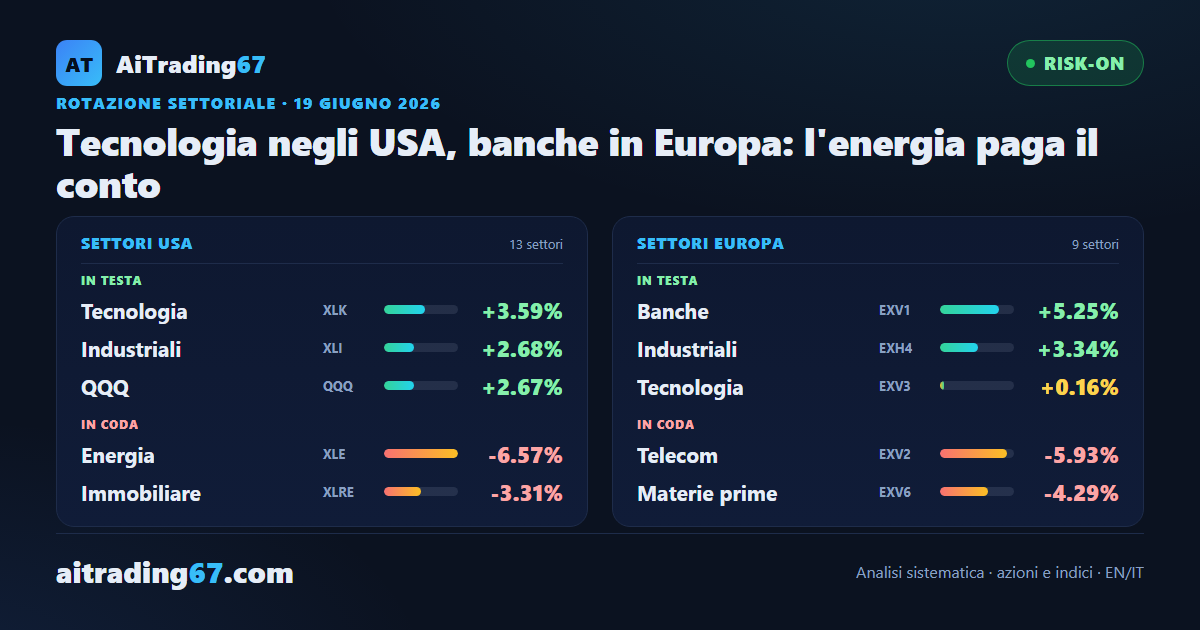 Tecnologia negli USA, banche in Europa: l'energia paga il conto