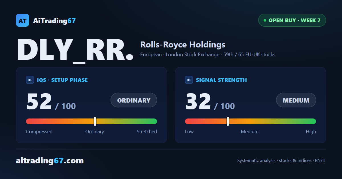 Rolls-Royce under pressure: first target hit, bearish confirmation, tight dynamic stop