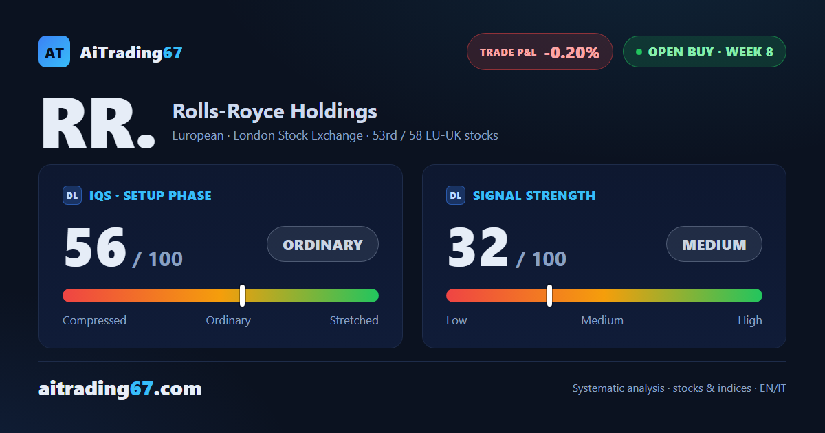 Rolls-Royce Holdings: fading signal, dynamic stop in place