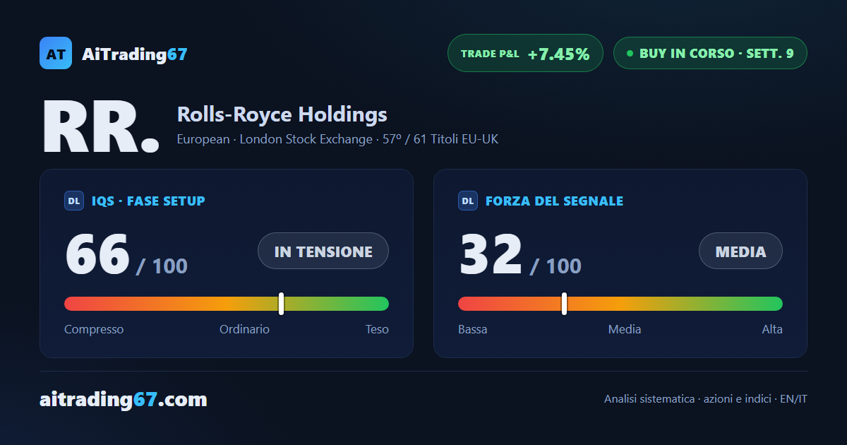 Il trade regge a +7% ma la conferma spinge verso la porta