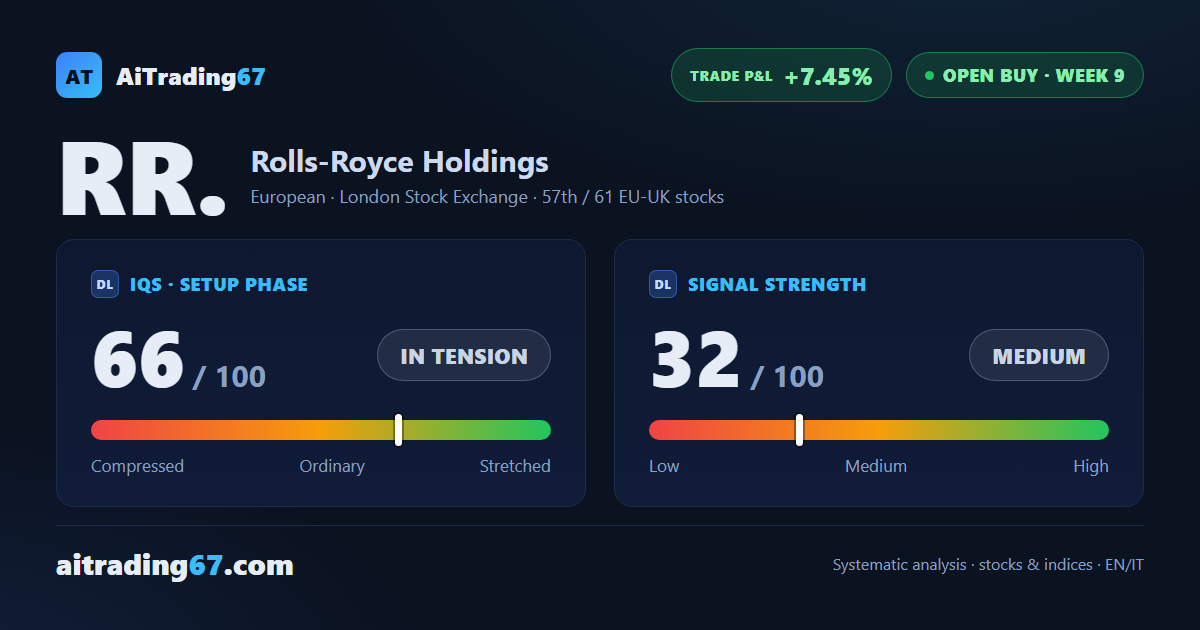 Trade holds at +7% but confirmation pushes toward the exit