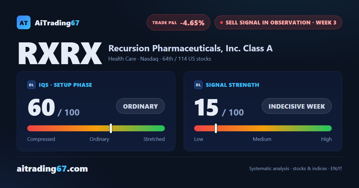 Recursion Pharmaceuticals: the decline stalls, confirmation week closes bullish