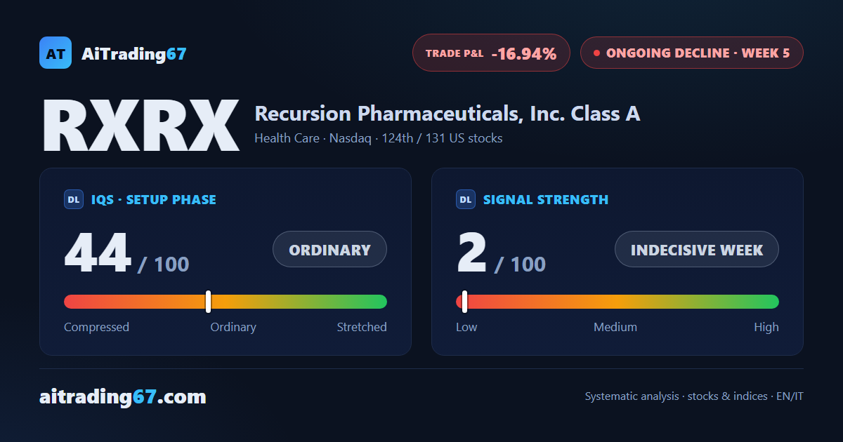 Recursion Pharmaceuticals: double bottom forming, yet the decline holds