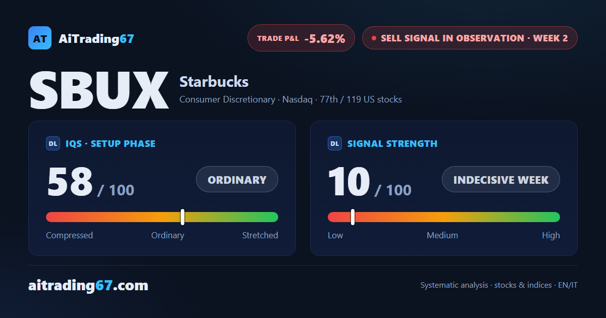 Starbucks: confirmation week closes bullish — the picture remains fragile