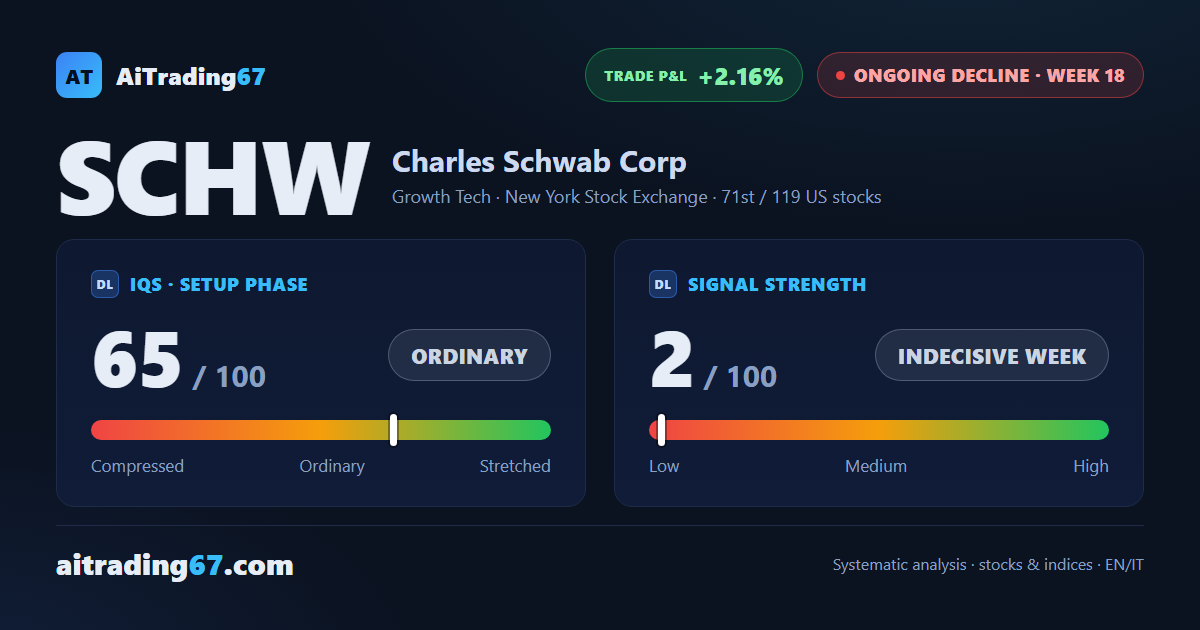 Charles Schwab: technical rebound broken, sellers back in control