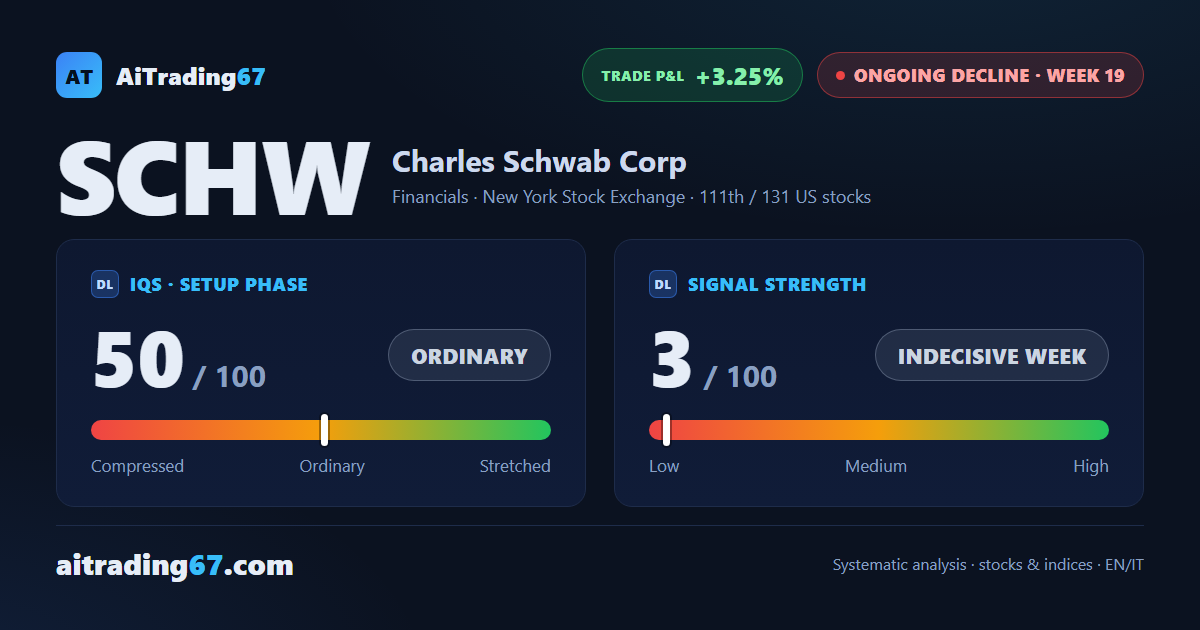 Charles Schwab: 19 weeks into decline, but technical momentum fades