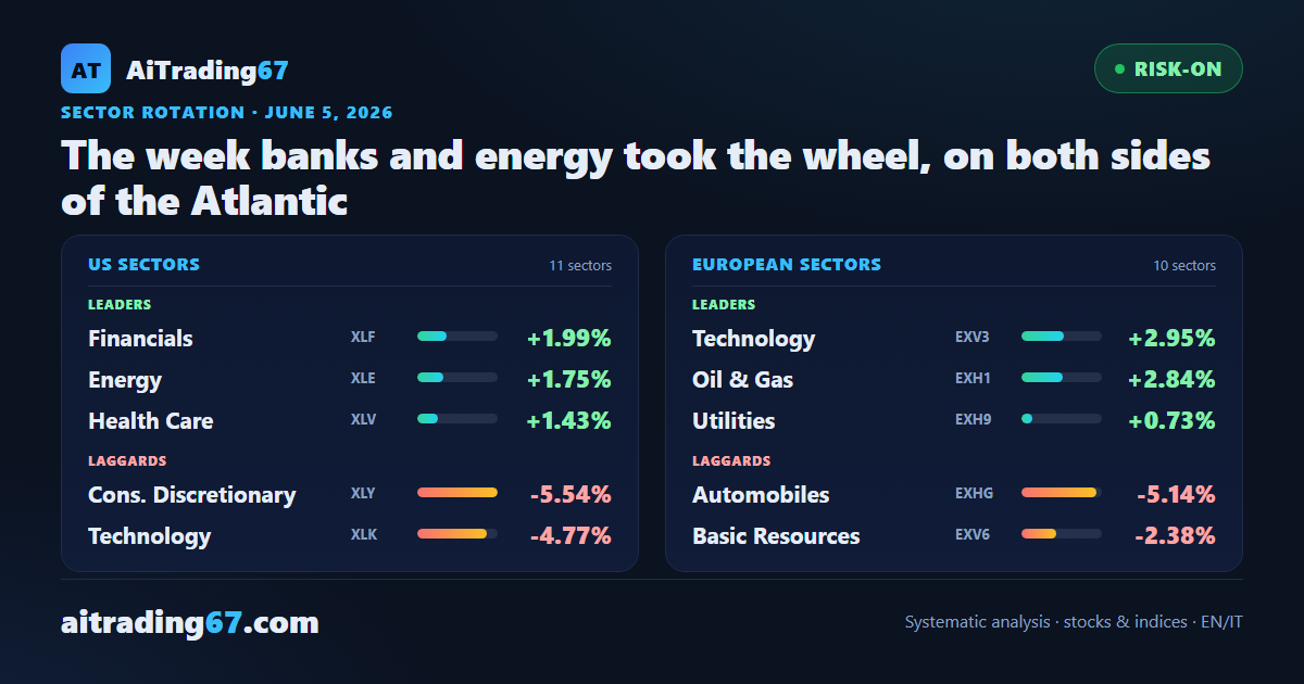 The week banks and energy took the wheel, on both sides of the Atlantic