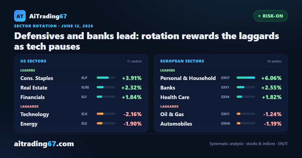 Defensives and banks lead: rotation rewards the laggards as tech pauses