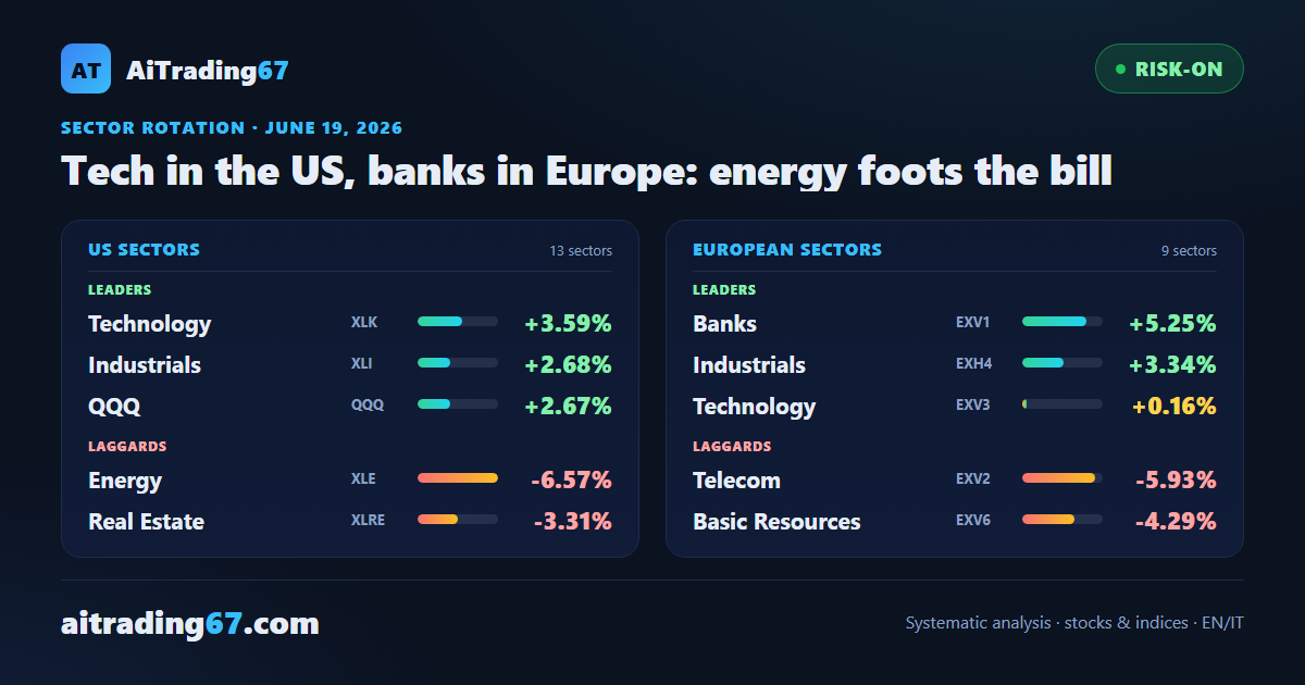 Tech in the US, banks in Europe: energy foots the bill
