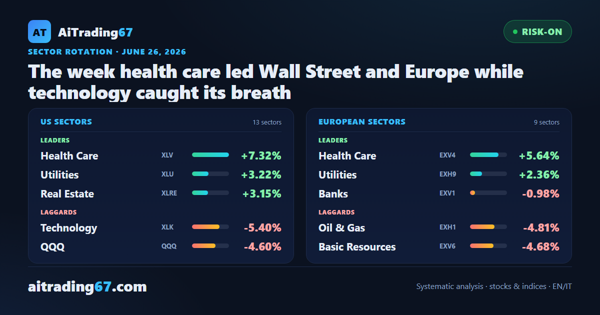 The week health care led Wall Street and Europe while technology caught its breath