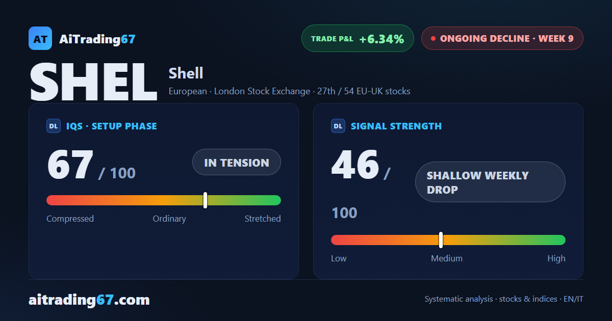 Shell weakens at week 9: decline accelerates after June's false recovery
