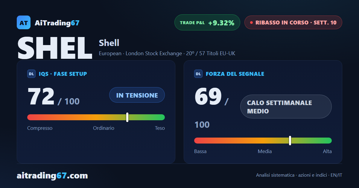 Shell: ribasso che riprende forza dopo settimane di consolidamento