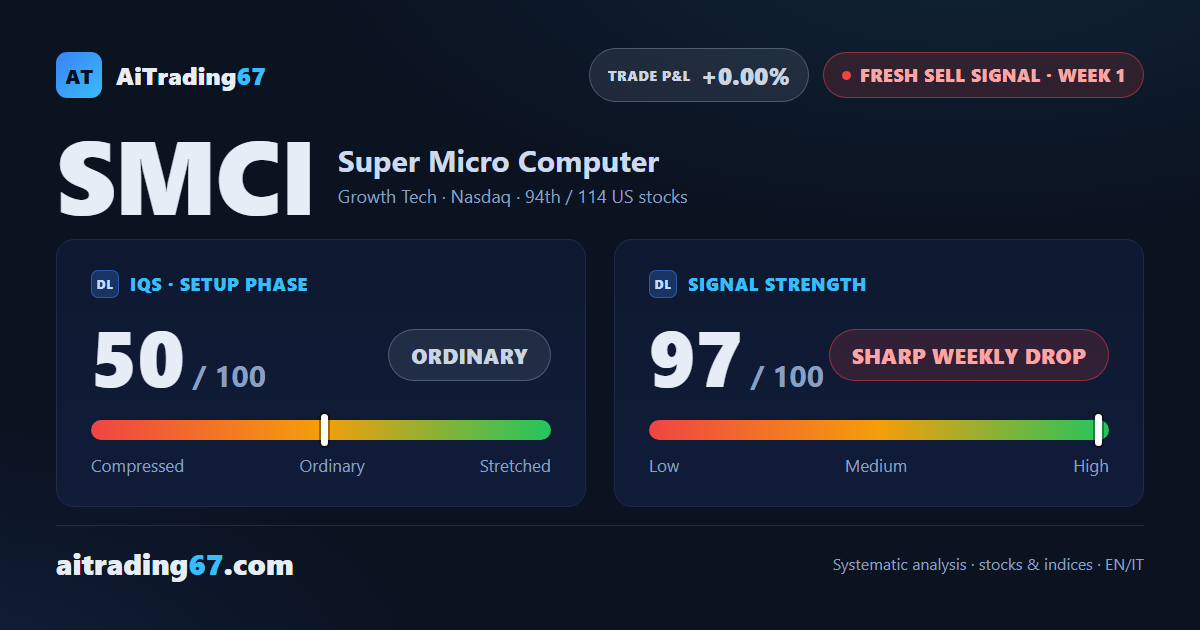 Super Micro Computer: fresh sell signal with sharp drop, but exhaustion risk ahead