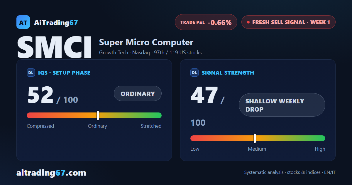 Super Micro Computer: week 1 sell signal, mixed technical picture