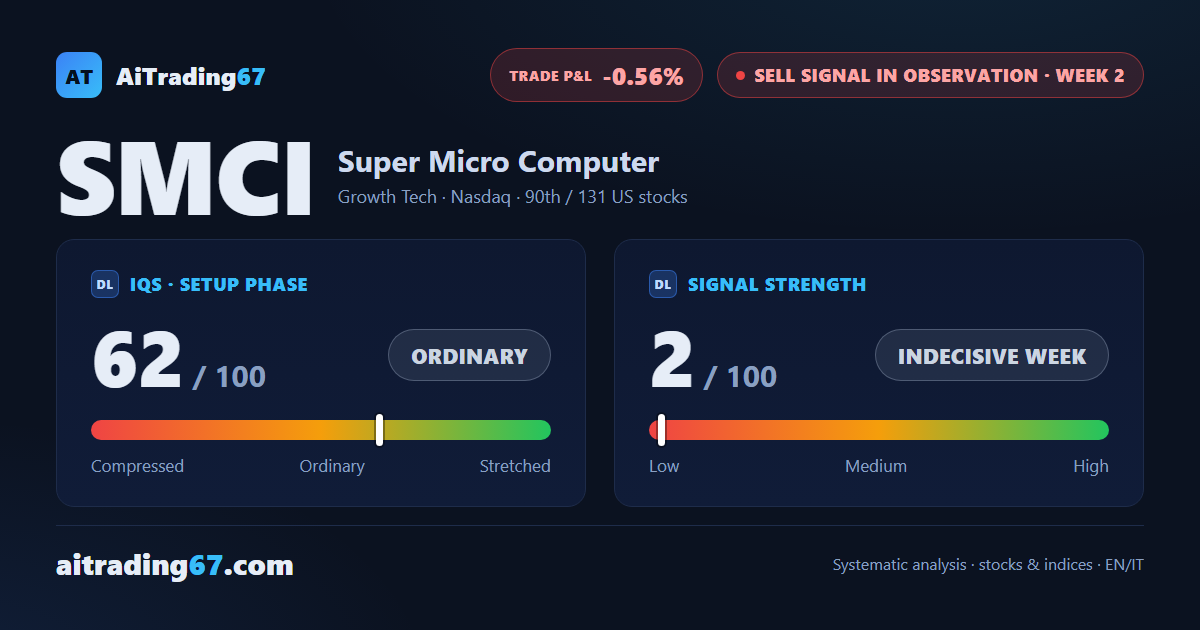 Super Micro Computer: sell signal in observation, nearby resistance caps any recovery