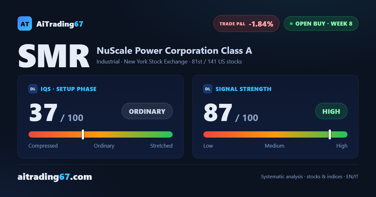 NuScale Power: high signal strength, elevated volatility, breakeven stop