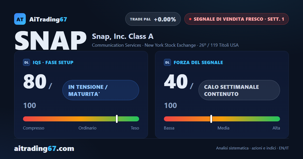 Snap Inc: segnale di vendita alla 1ª settimana, setup ad alto rischio