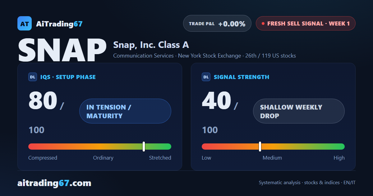 Snap Inc: fresh sell signal, week 1 — high-risk setup