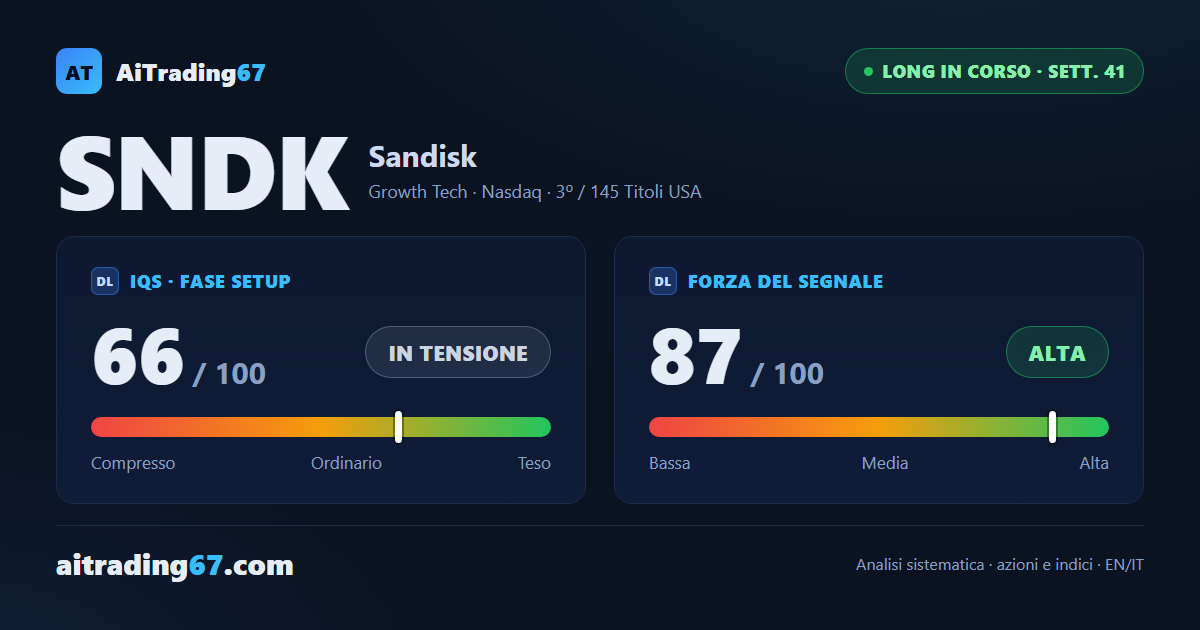 Sandisk: 41 settimane di trade, lo stop azzera il rischio e segue il rialzo