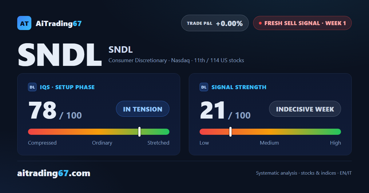 SNDL Inc: first-week sell signal, bearish structure but trapped range