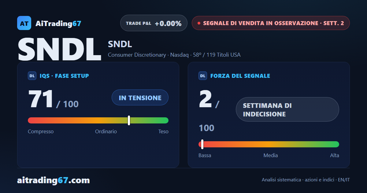 SNDL Inc: segnale di vendita bloccato in un range stretto