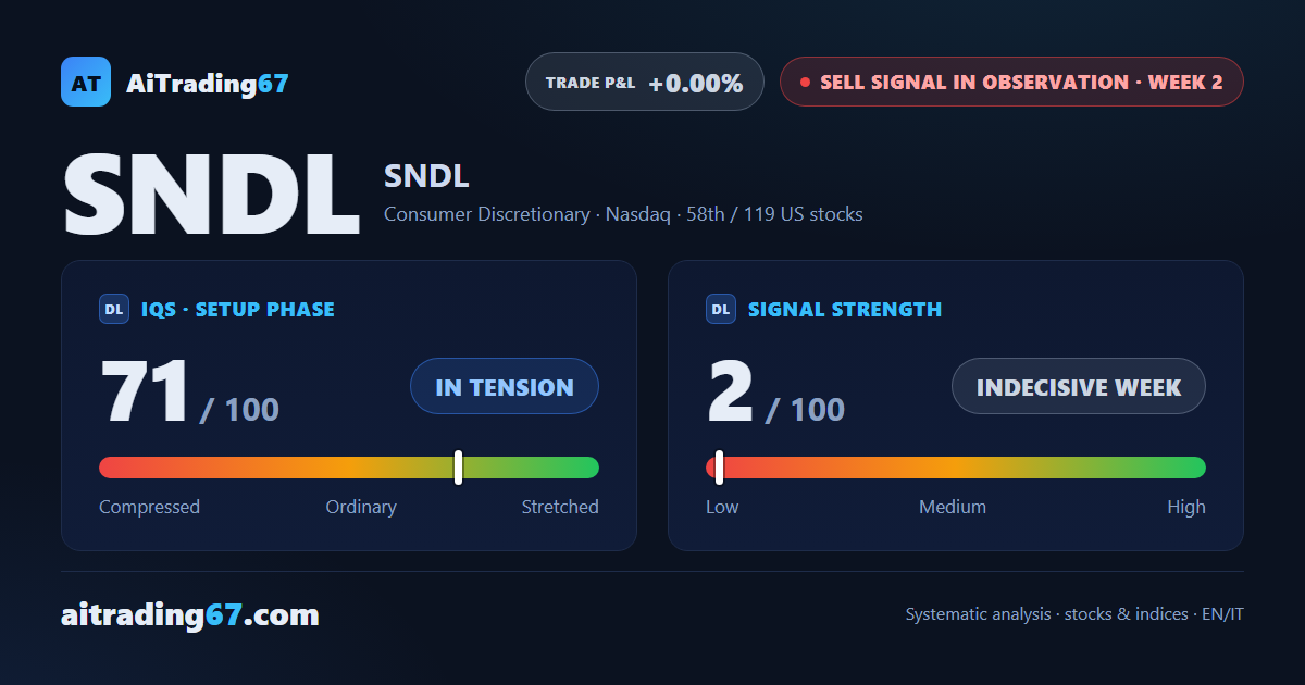 SNDL Inc: sell signal caught in a tight range
