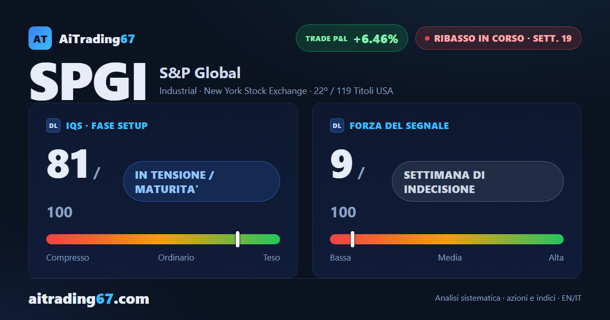 S&P Global: la resistenza nell'area 419 continua a respingere