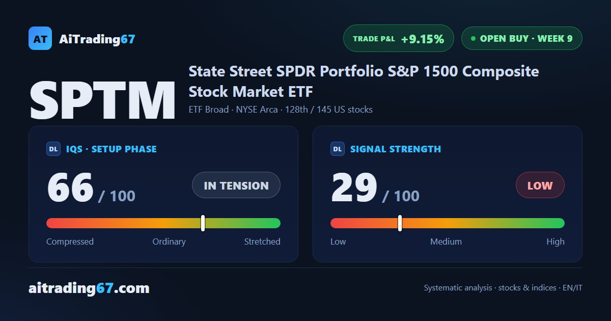SPTM: +9% in 9 weeks, but the signal loses momentum