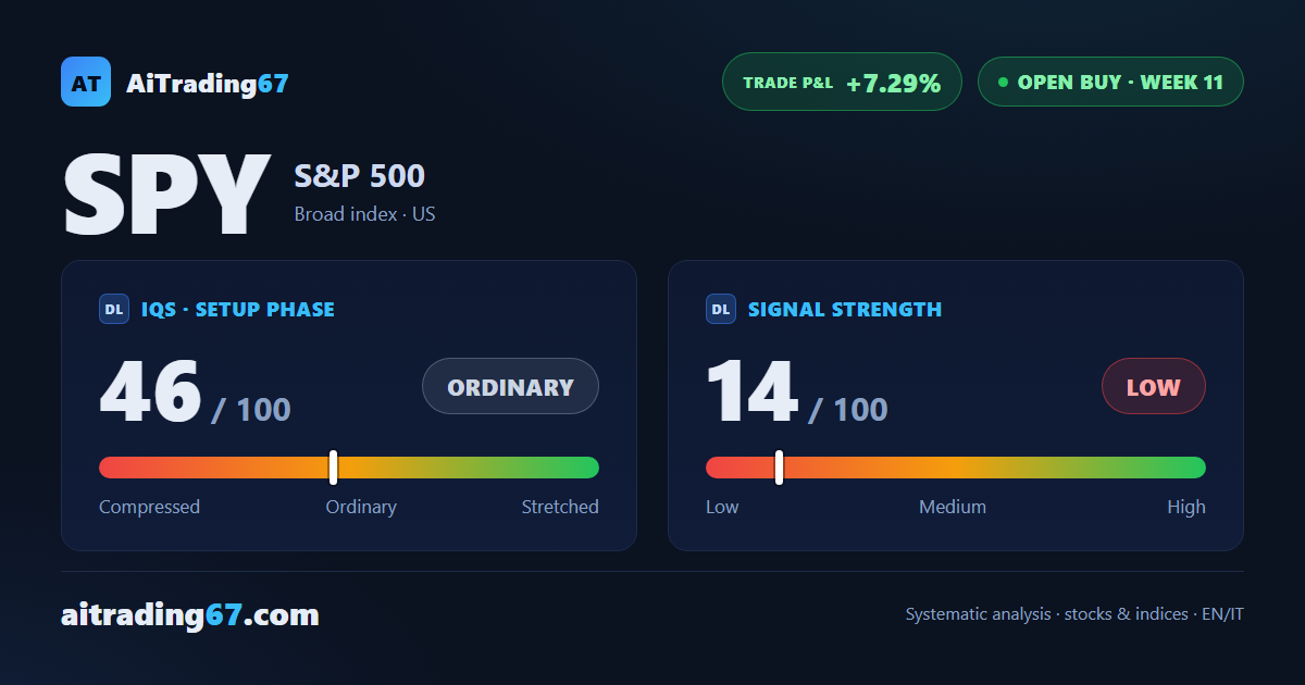 S&P 500, week eleven of the uptrend: two profit areas banked, the third still far off