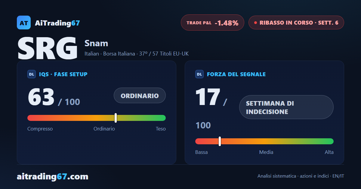 Snam: il ribasso non avanza, ma nemmeno cede