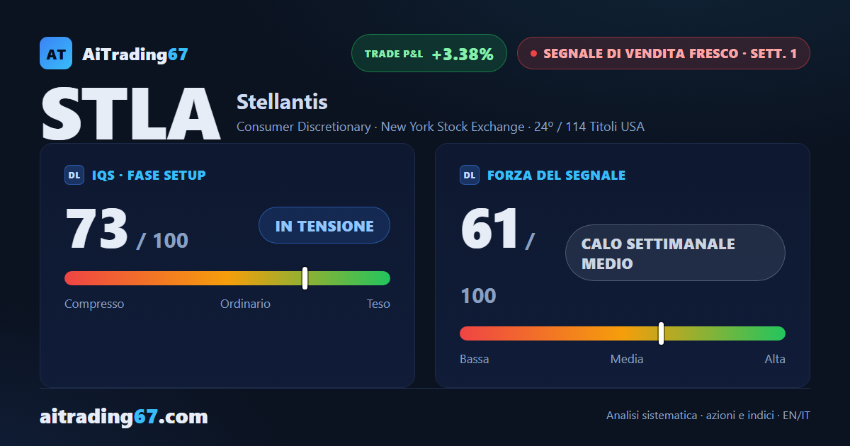 Stellantis in ribasso: segnale di vendita fresco, operatività ad alto rischio