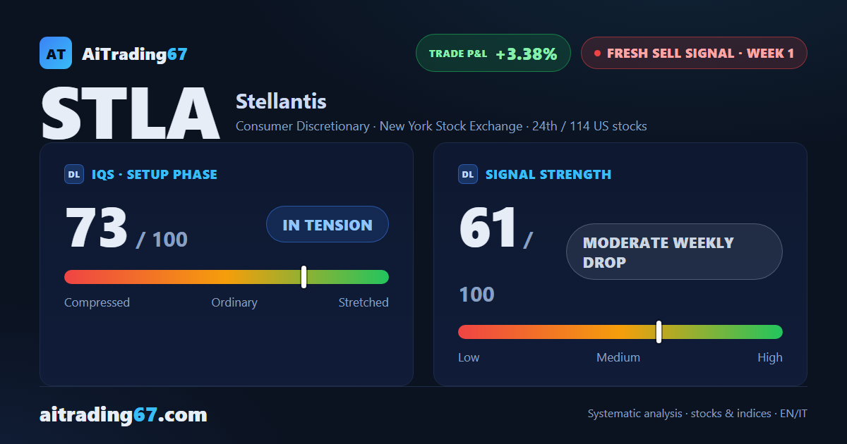 Stellantis in Decline: Fresh Sell Signal, High-Risk Operating Conditions