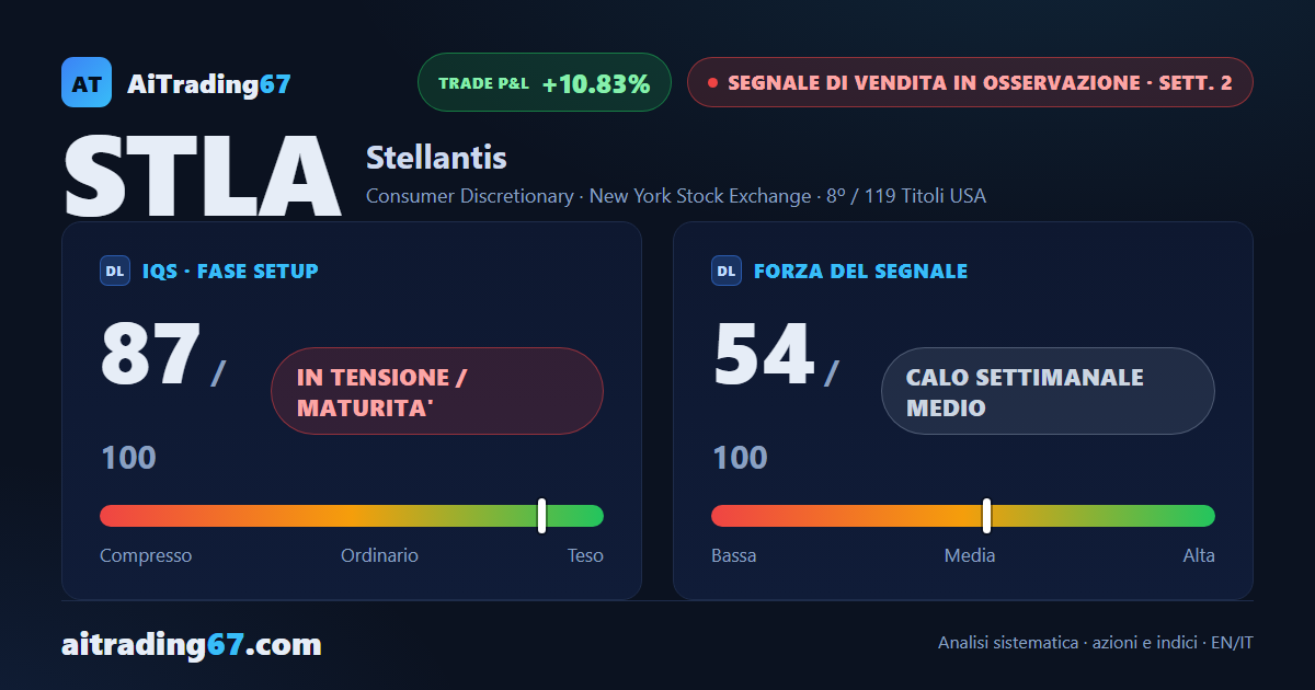 Stellantis, il muro delle resistenze tiene: segnale di vendita alla 2ª settimana