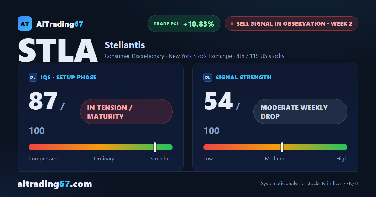 Stellantis, resistance wall holds: sell signal enters week 2