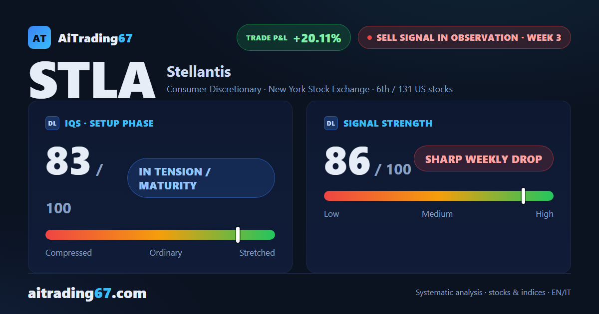 Stellantis: decline deepens but opening short remains high risk