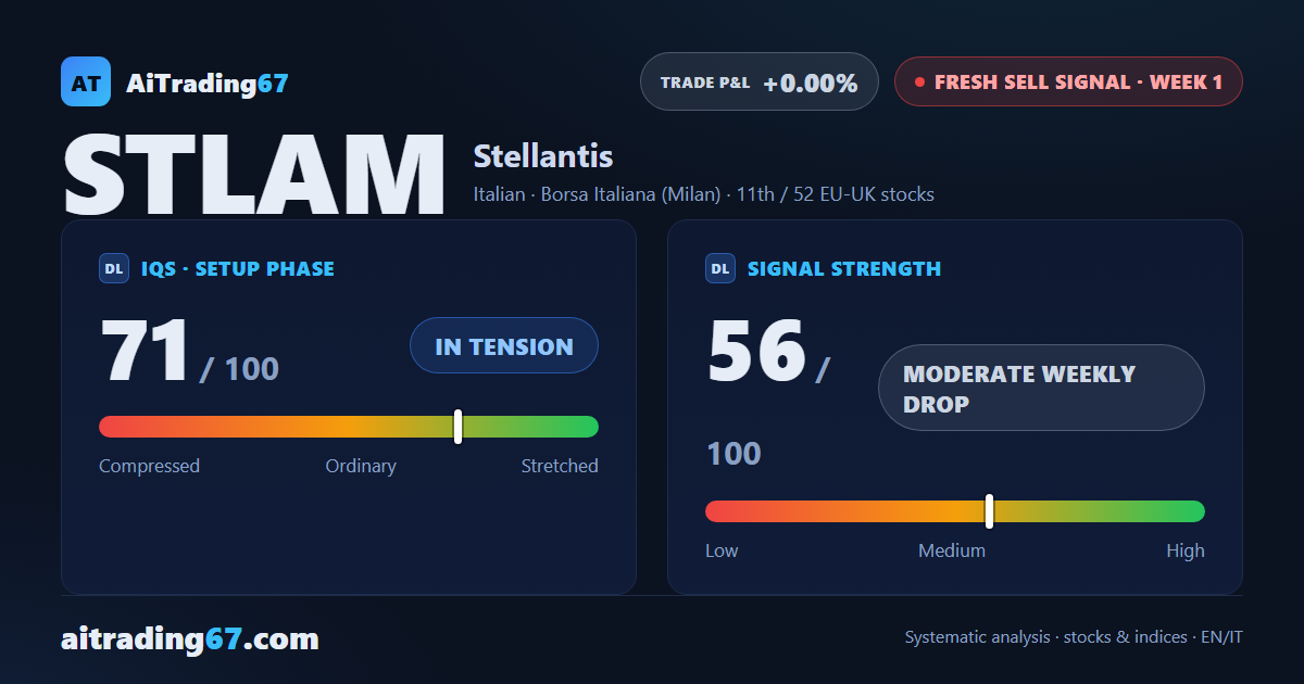Stellantis: a fresh sell signal with more than one reason for caution