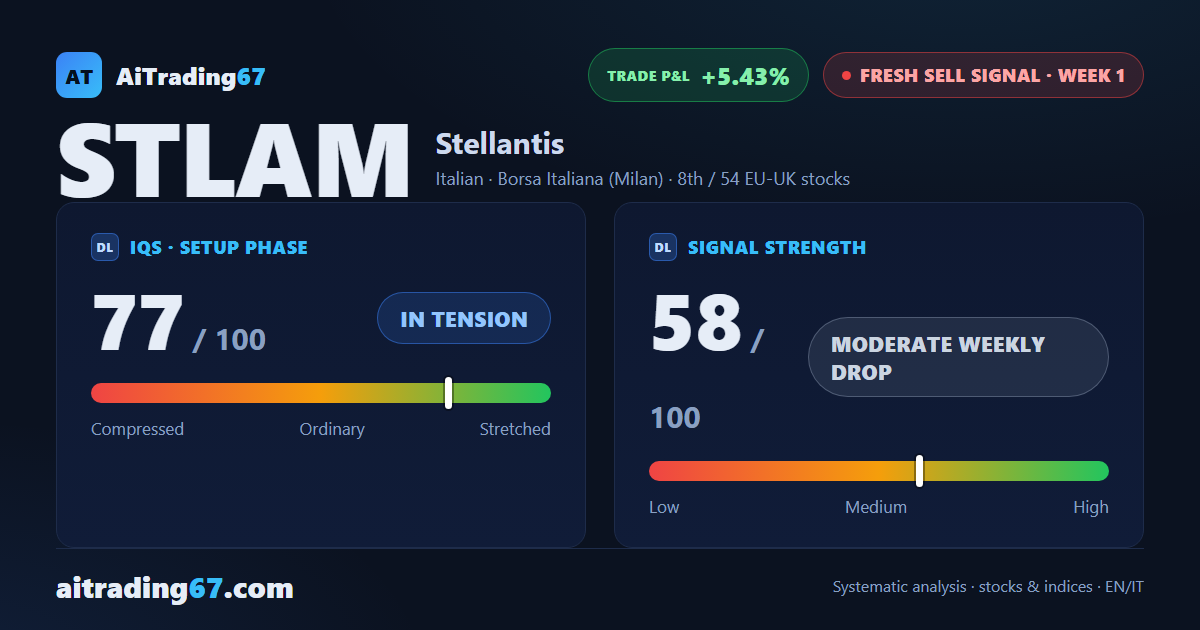 Stellantis under pressure: week-1 sell signal, selective approach required