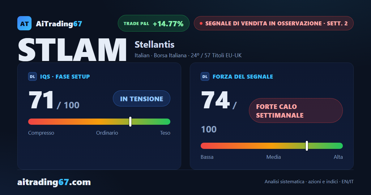 Stellantis: il ribasso tiene ma l'ampiezza del calo chiede cautela