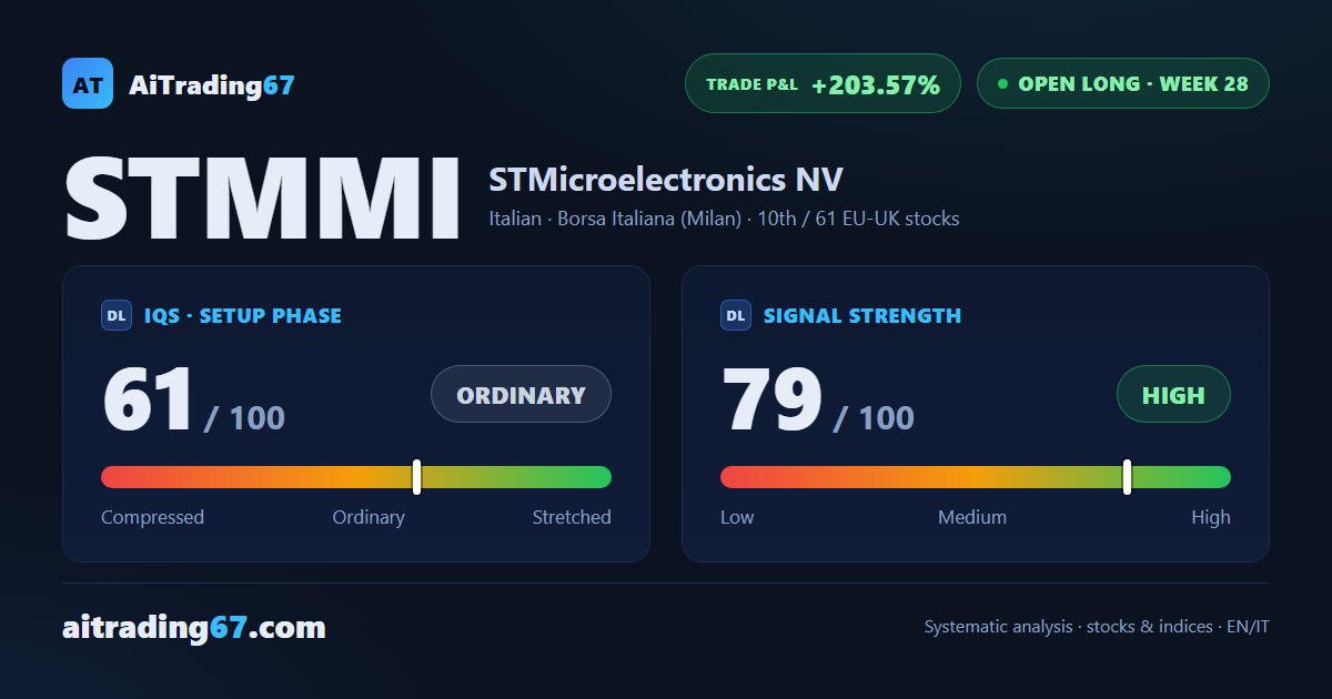 STMicroelectronics: over 200% gain, trend holds but signals fade