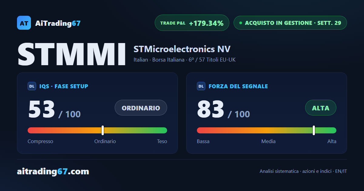 STMicroelectronics a +179%: copertura terminata, la quota residua corre col trailing stop