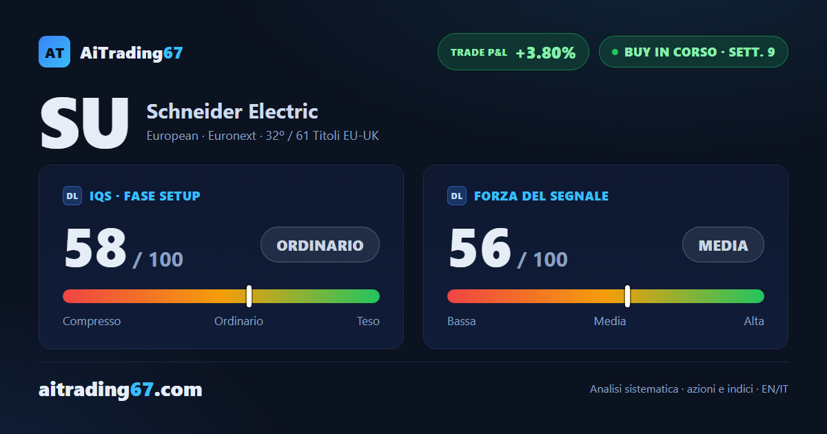 Schneider Electric a ridosso dei massimi: segnale in attenuazione, conferma negativa