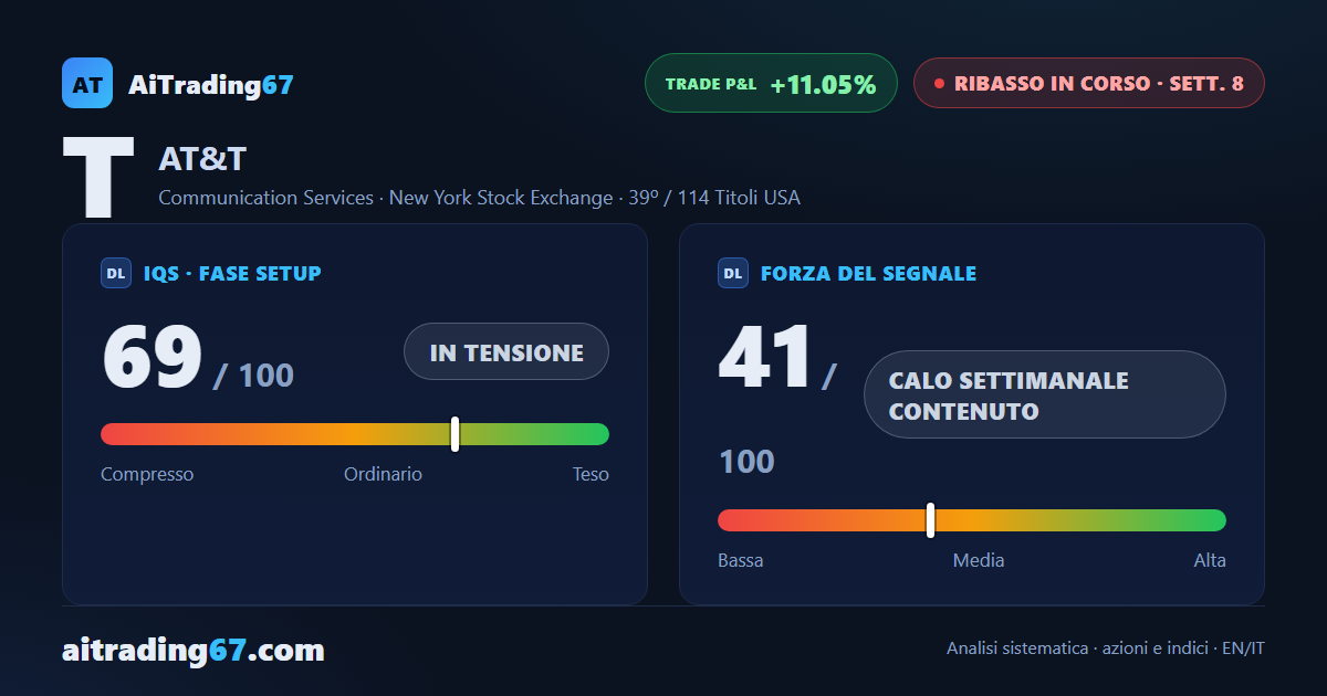 AT&T rimbalza dopo una settimana pesante: il ribasso è davvero in pausa?