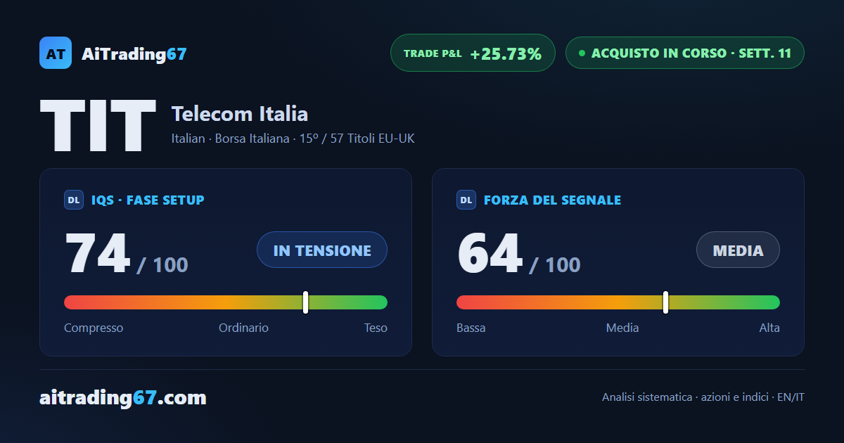Telecom Italia: trade a +25% con copertura terminata, stop in trailing