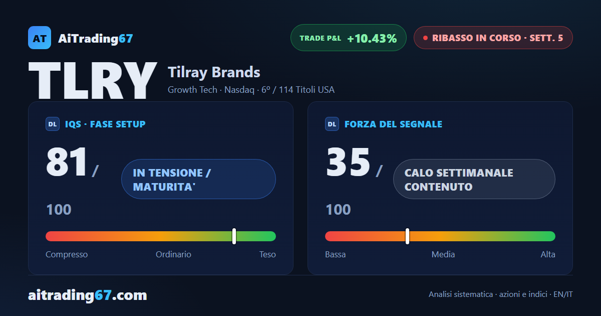 Tilray Brands: il ribasso tiene, ma il doppio minimo giornaliero mette pressione