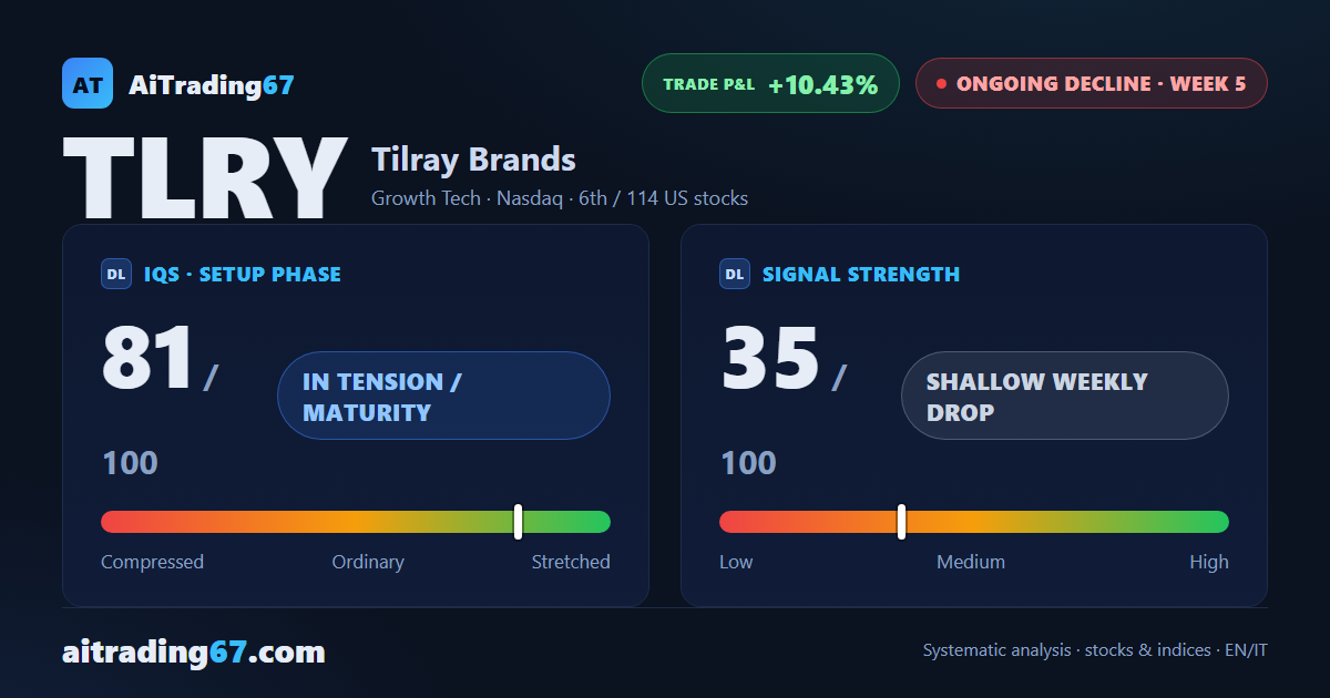 Tilray Brands: the decline holds, but the daily double bottom adds pressure