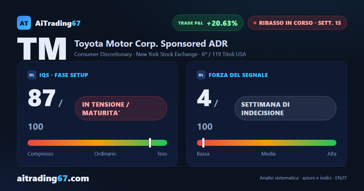 Toyota Motor Corp. ADR: 15 settimane di ribasso, la discesa rallenta ma non inverte