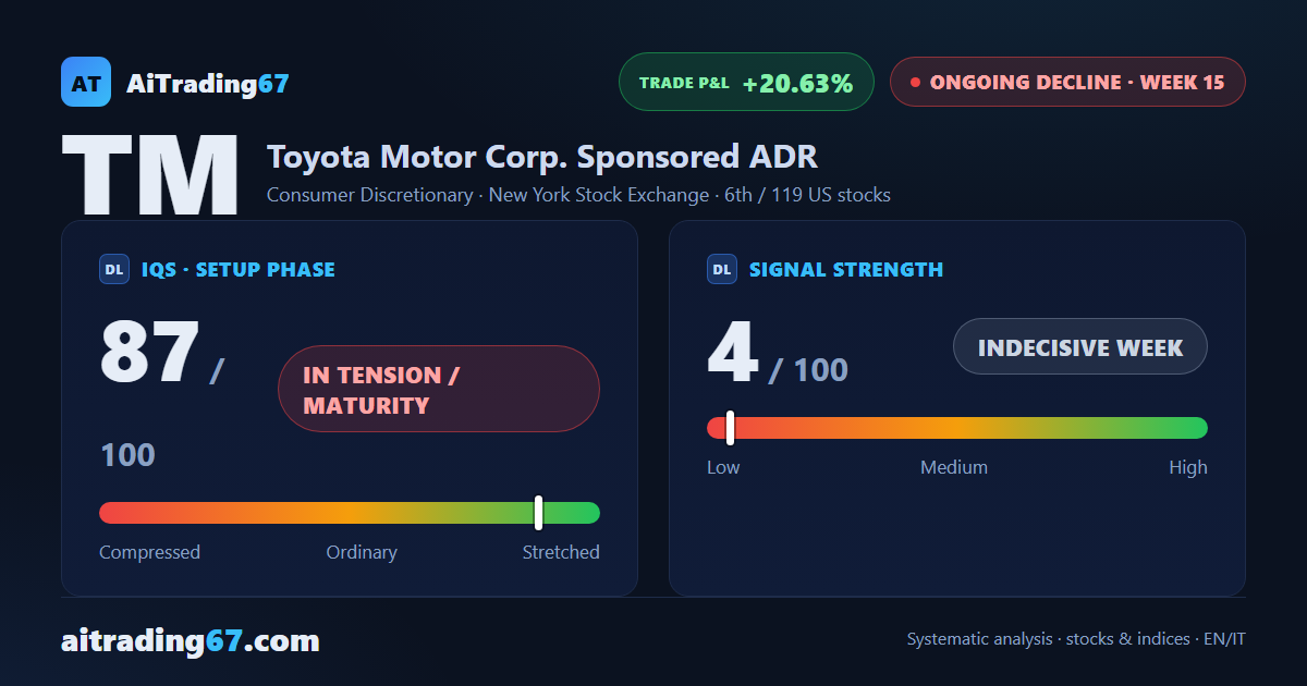 Toyota Motor Corp. ADR: 15 weeks of decline, momentum fades but trend holds