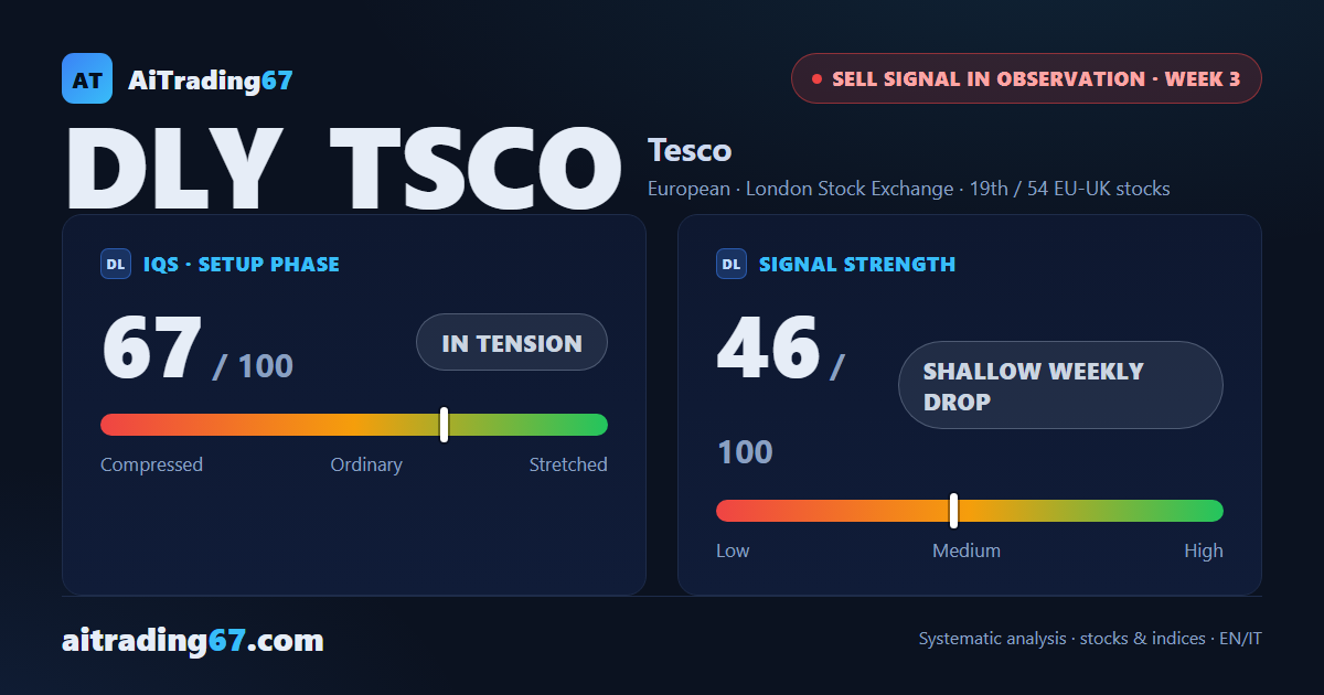 Tesco, three weeks sideways: the sell signal awaits confirmation