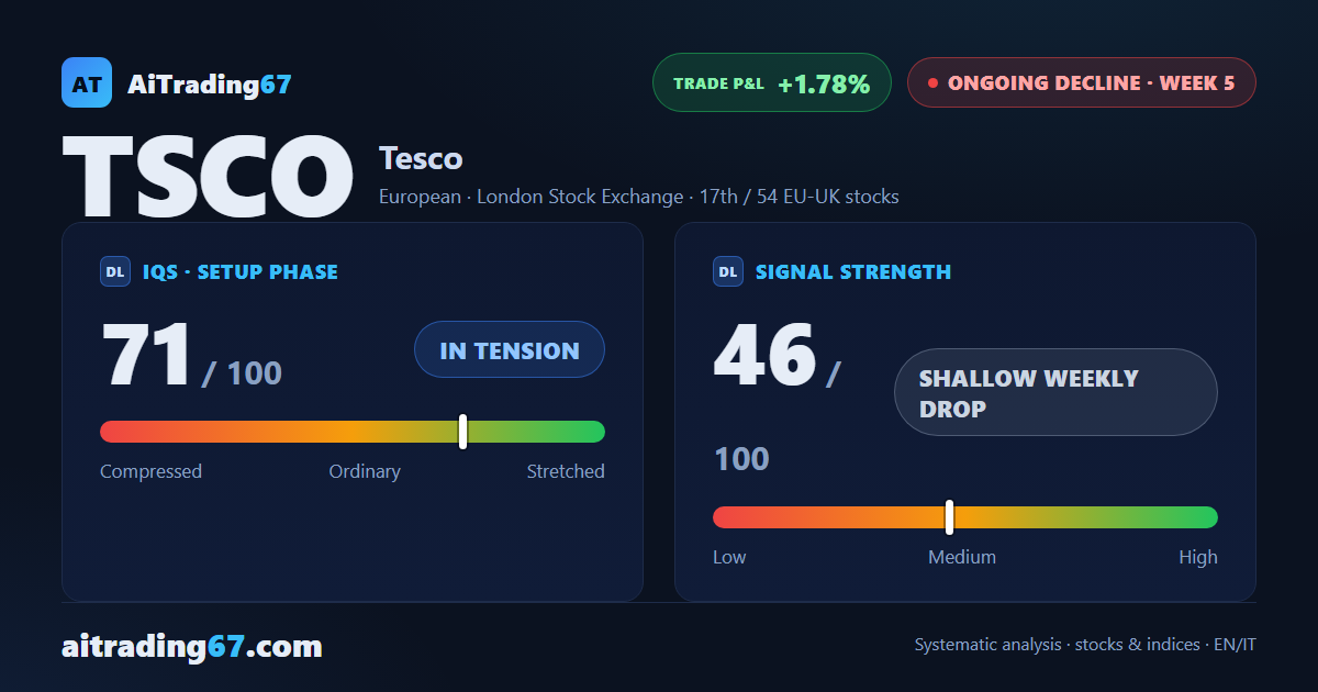 Tesco: two weeks of recovery, then the drop is back