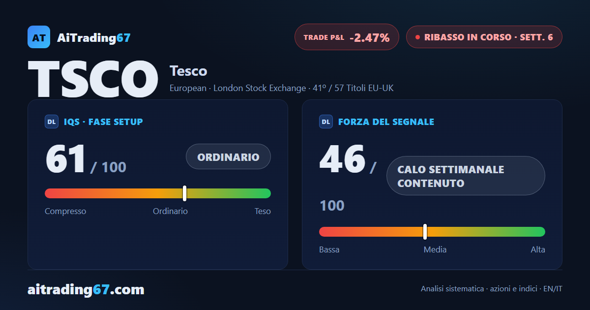 Tesco alla 6ª settimana: rimbalzo tecnico su doppio minimo, ribasso non ancora esaurito